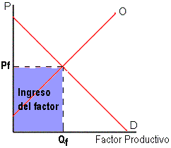 Mercado de factores de producción