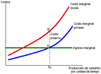 externalidades