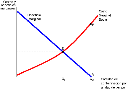 externalidades