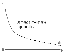 modelo keynesiano