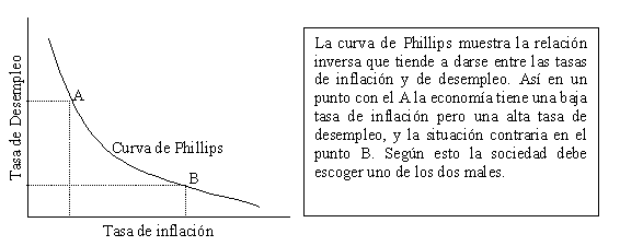 Curva de Phillips